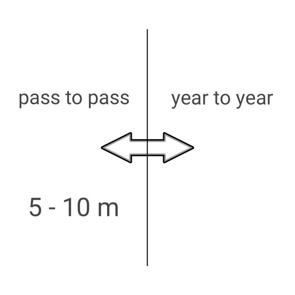 GPS ohne Korrektursignal 5 - 10 m Icon