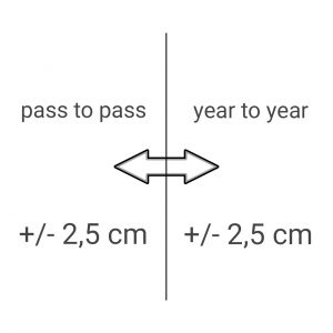 RTK / CenterPoint VRS 2,5 cm Korrektursignal