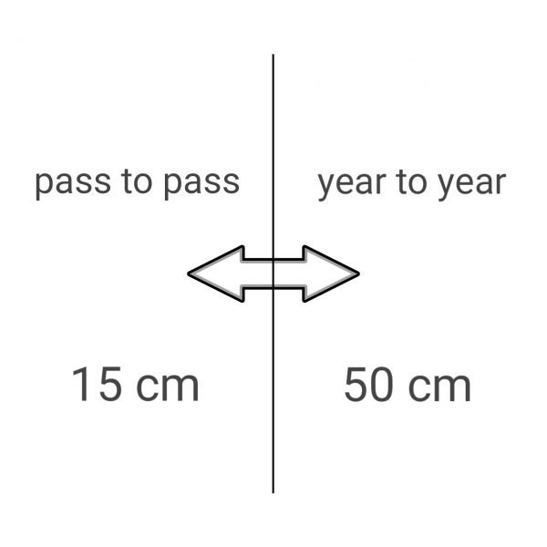 RangePoint RTX 15 cm Korrektursignal