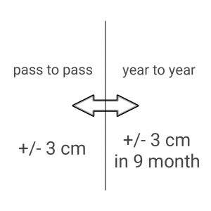 SF3 3 cm Korrektursignal