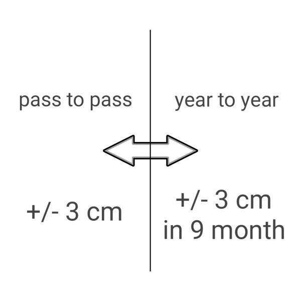 SF3 3 cm Korrektursignal