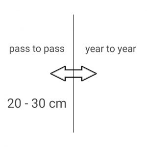 WAAS, EGNOS 20 - 30 cm Korrektursignal